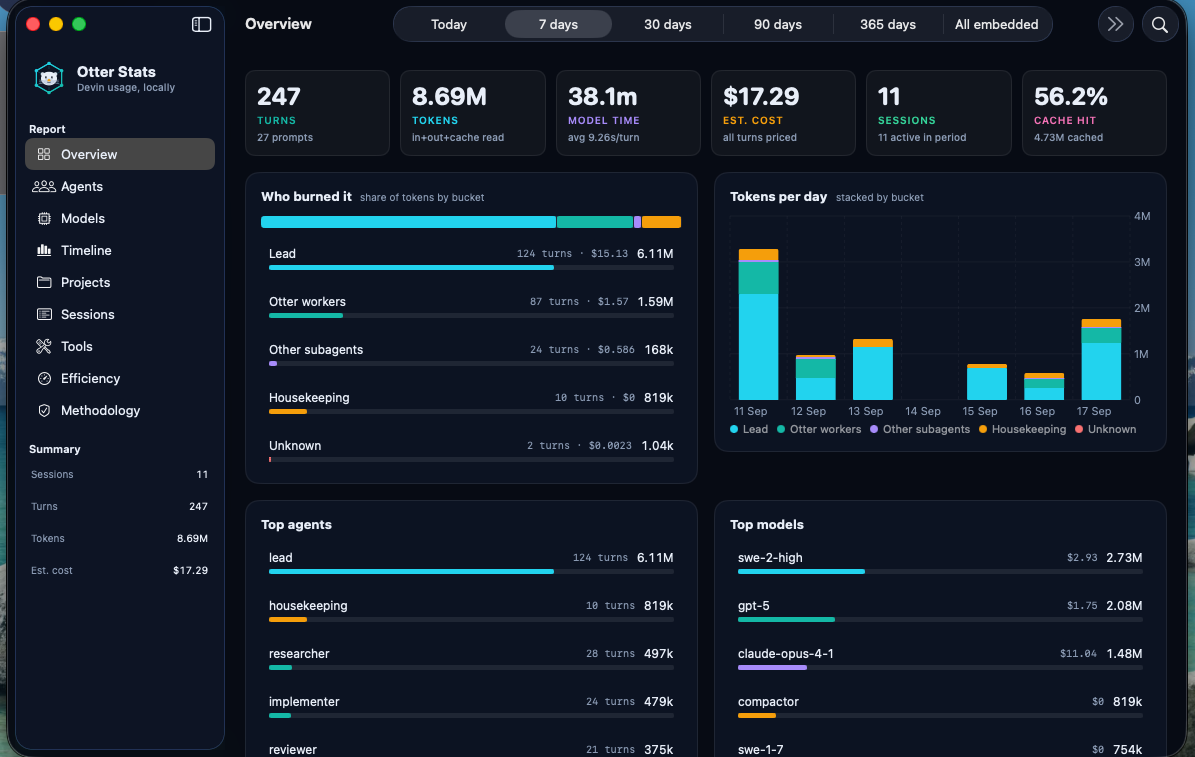 Otter Stats dashboard overview: KPI tiles for turns, tokens, model time, estimated cost, sessions and cache hit, the who burned it share bar, a stacked tokens per day chart and top agents and models