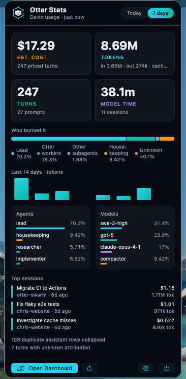 Otter Stats menu bar popover showing estimated cost, tokens, turns and model time for the last 7 days, a share bar of who burned it, a 14 day timeline, top agents, top models and top sessions